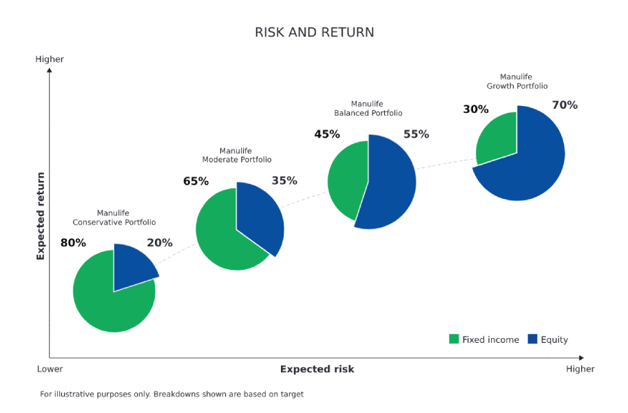 A chart showing risk vs return for each available portfolio