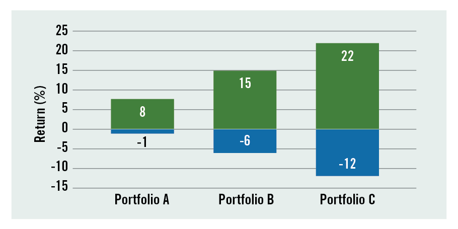 A bar chart displaying returns for three portfolios.