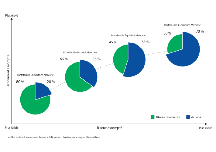 ??A chart showing risk vs return for each available portfolio